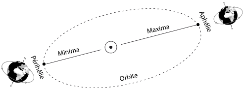 Distance