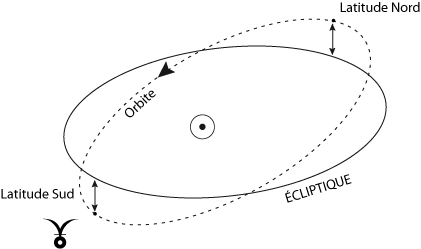 Latitude